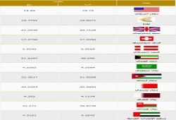 تعرف على أسعار العملات الإثنين