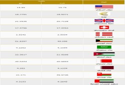 تعرف على أسعار العملات الإثنين