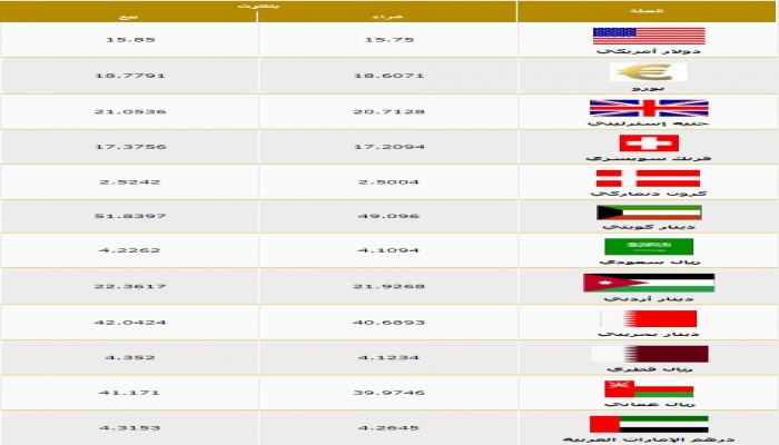 تعرف على أسعار العملات الإثنين