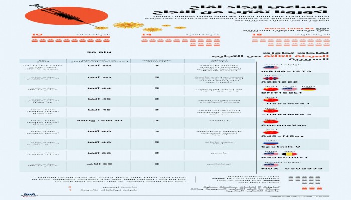 مساعي إيجاد لقاح لكورونا تقترب من النجاح (انفوجرافيك)