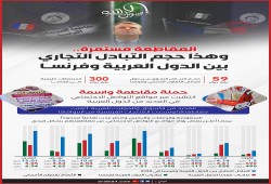 حجم التبادل التجاري بين الدول العربية وفرنسا (انفوجراف)