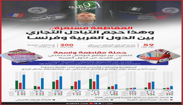 حجم التبادل التجاري بين الدول العربية وفرنسا (انفوجراف)