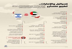 إسرائيل والإمارات.. تطبيع متسارع (انفوجرافيك)