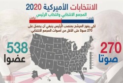 5 أسباب وراء تمسك أميركا بنظام "المجمع الانتخابي"