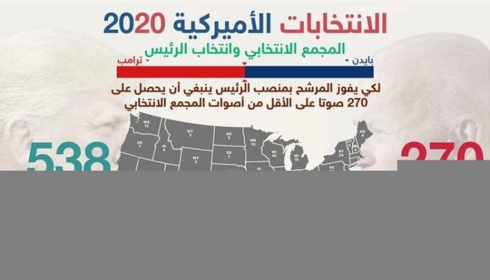 5 أسباب وراء تمسك أميركا بنظام "المجمع الانتخابي"