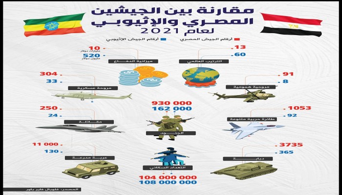 مصر وإثيوبيا .. فارق شاسع في الإمكانات العسكرية