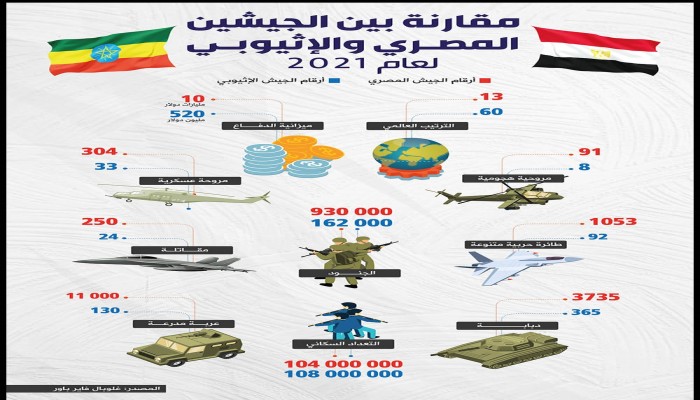 مصر وإثيوبيا .. فارق شاسع في الإمكانات العسكرية