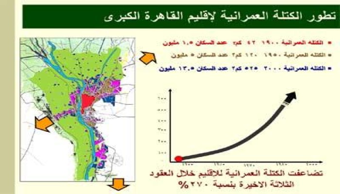 تحذيرات حقوقية : مخطط القاهرة 2050 مؤامرة كبري لذبح الفقراء لحساب الحكومة والمستثمرين