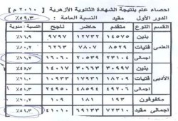 نتيجة الثانوية الأزهرية تعلن اليوم بنسبة نجاح 59.3%