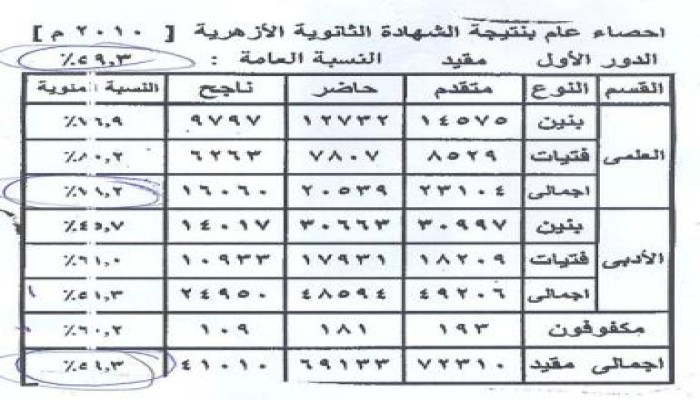نتيجة الثانوية الأزهرية تعلن اليوم بنسبة نجاح 59.3%