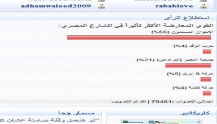 الإخوان فى المركز الأول باستطلاع رأى حول أكثر الكيانات تأثيرا فى الشارع (بادروا بالتصويت)