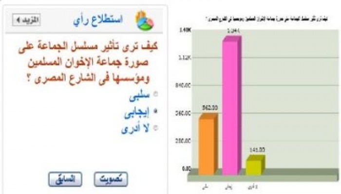 70% من قراء (نافذة مصر) يرون أن تأثير مسلسل الجماعة كان إيجابيا