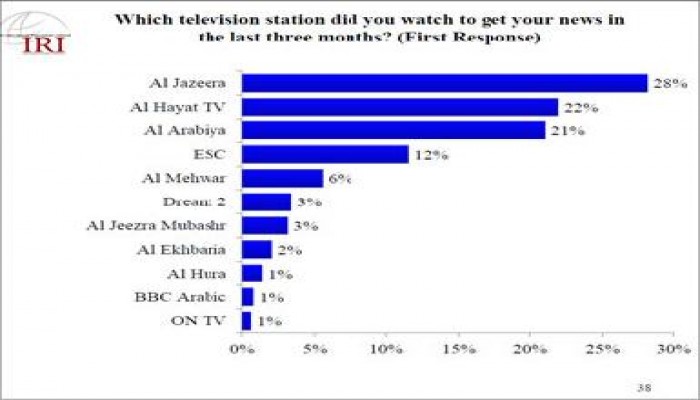 استطلاع دولي: قناة الجزيرة الأكثر مشاهدة بين المصريين