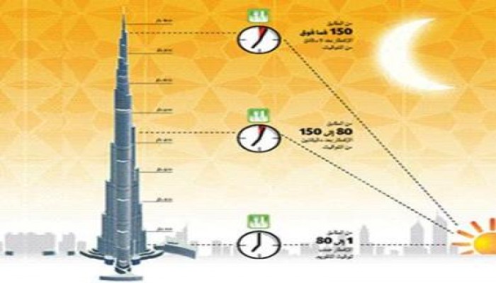ساكنو "برج خليفة" في دبي يفطرون ويتسحّرون وفق 3 مواقيت مختلفة