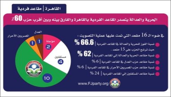 كروكي نتيجة القاهرة فى إنتخابات الإعاده