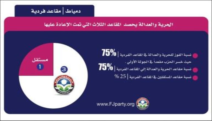 كروكي نتيجة دمياط فى إنتخابات الإعاده