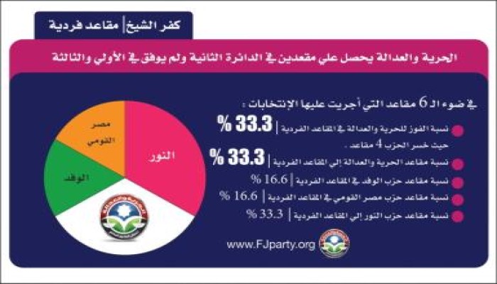 كروكي نتيجة كفر الشيخ فى إنتخابات الإعاده