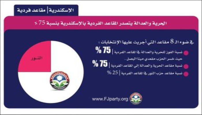 كروكي نتيجة الإسكندرية فى إنتخابات الإعاده