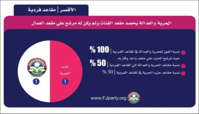 كروكي نتيجة الأقصر فى إنتخابات الإعاده
