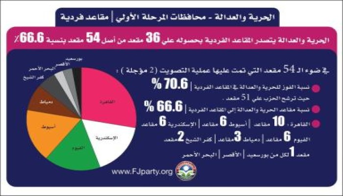 كروكي نتائج حزب الحرية والعدالة ( للفردي ) فى تسع محافظات (كاملة )