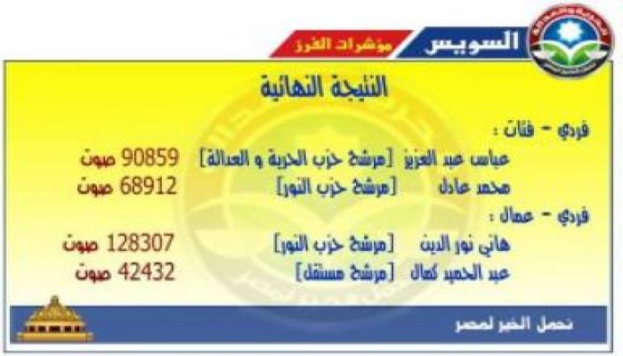 نتائج السويس : المقعد الاول لتحالف الحرية والعدالة فى الإعاده : عباس عبد العزيز