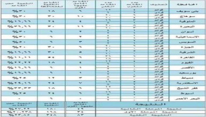 مقاعد النور على مستوى الجمهورية : البحيره وسوهاج فى المقدمه والبحر الاحمر لم ينجح أحد