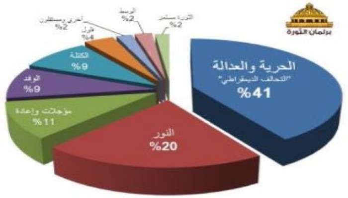 توزيع مقاعد البرلمان حتى الآن : 41% للحرية والعدالة و20% للنور و9% للوفد والكتلة