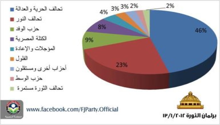 خريطة مجلس الشعب بعد إنتهاء المرحلة الثالثة