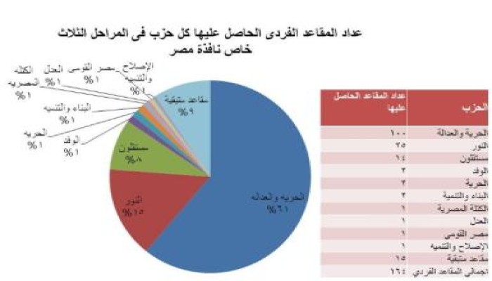 اسماء الفائزين فى إنتخابات البرلمان (فردي) على مستوى الجمهوريه