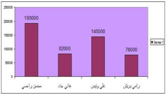 فوز محسن راضي بمقعد الفئات بشمال القليوبية وتعثر هاني جاد على مقعد العمال (بياني)