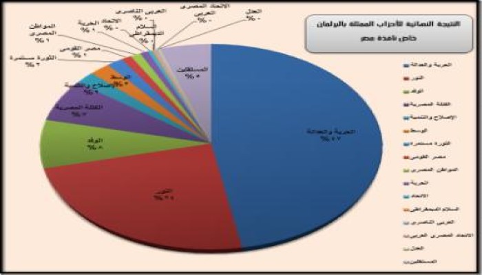 النسب المئوية النهائية لجميع الأحزاب الممثلة بالبرلمان (بياني)