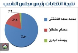نتيجة انتخابات رئيس مجلس الشعب (توضيحي)