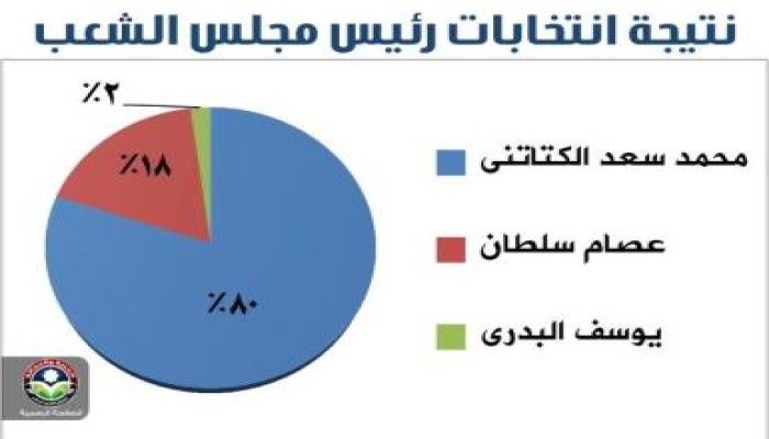 نتيجة انتخابات رئيس مجلس الشعب (توضيحي)
