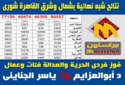 الحرية والعدالة يحسم مقاعد القاهره الاولى والثانيه