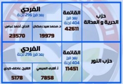 المؤشرات الأولية لنتائج الفرز في بنى سويف