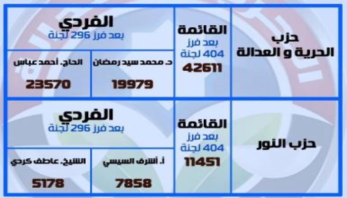 المؤشرات الأولية لنتائج الفرز في بنى سويف