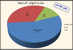 النتيجة النهائية لفرز الإسماعيلية