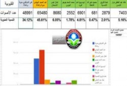 القليوبية : مقعدين للحرية والعدالة ومرشحيه يخوضون الإعاده