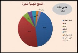 النتائج النهائية للجيزة