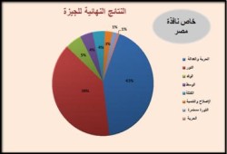 النتائج النهائية للجيزة