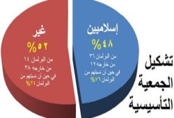 نسبه الاسلاميين و (غيرهم ) فى اللجنه التأسيسة للدستور (بياني)