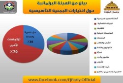 بيان من الهيئة البرلمانية لحزب الحرية والعدالة حول اختيارات الجمعية التأسيسية