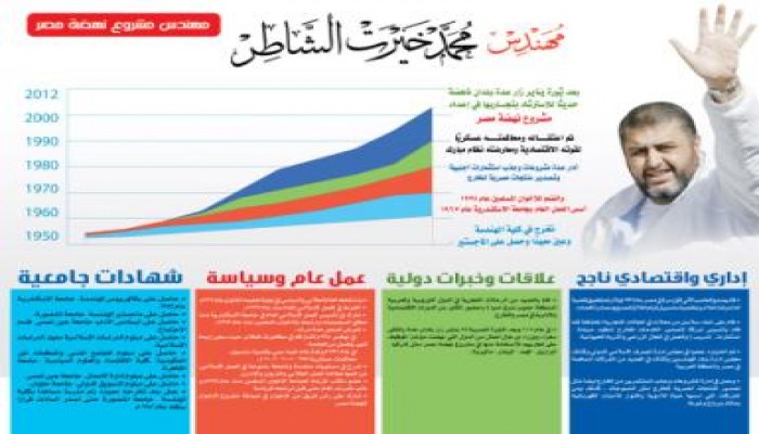 الشاطر مهندس النهضة: (مراحل حياة) و (مهارات وقدرات ومؤهلات)