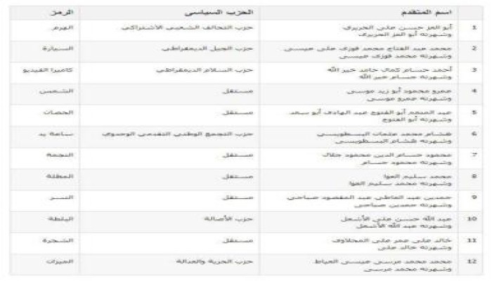 اللجنة العليا للانتخابات تعلن أسماء المرشحين النهائيين لانتخابات الرئاسة