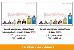 فضيحة: مصراوى (ساويرس) يتلاعب بنتيجة الاستفتاء الرئاسى بعد تقدم مرسى بنسبه 50 %