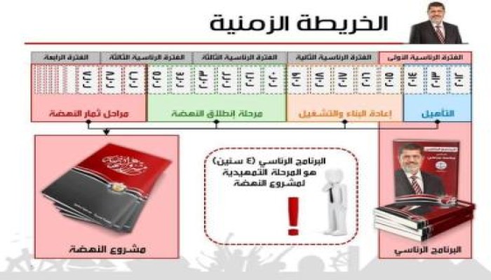 الخريطة الزمنية لمشروع النهضة