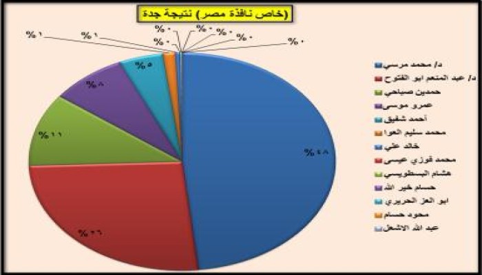 النسب المئوية لمرشحي الرئاسة بجدة