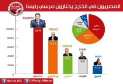 المصريون فى الخارج يختارون مرسي رئيساً ( رسم بياني للنتائج)