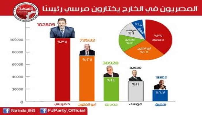 المصريون فى الخارج يختارون مرسي رئيساً ( رسم بياني للنتائج)