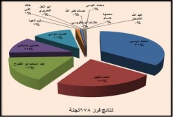 نتائج الفرز في 678 لجنة على مستوى الجمهورية (بياني)